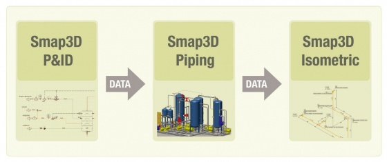 Smap3D Plant Design + Solid Edge - сквозное программное решение для простого и быстрого проектирования трубопроводных систем